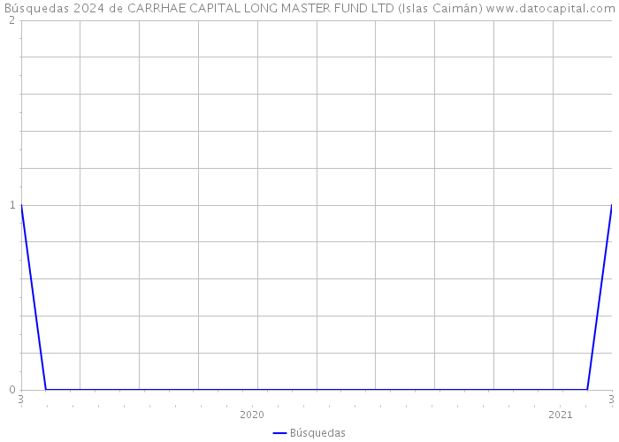 Búsquedas 2024 de CARRHAE CAPITAL LONG MASTER FUND LTD (Islas Caimán) 