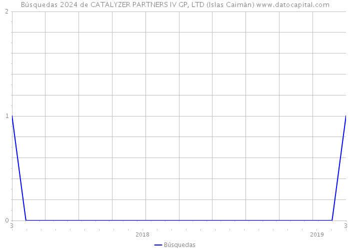 Búsquedas 2024 de CATALYZER PARTNERS IV GP, LTD (Islas Caimán) 