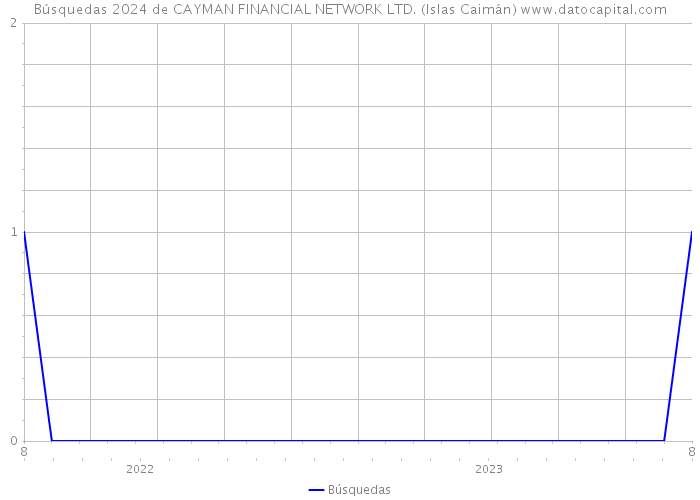 Búsquedas 2024 de CAYMAN FINANCIAL NETWORK LTD. (Islas Caimán) 