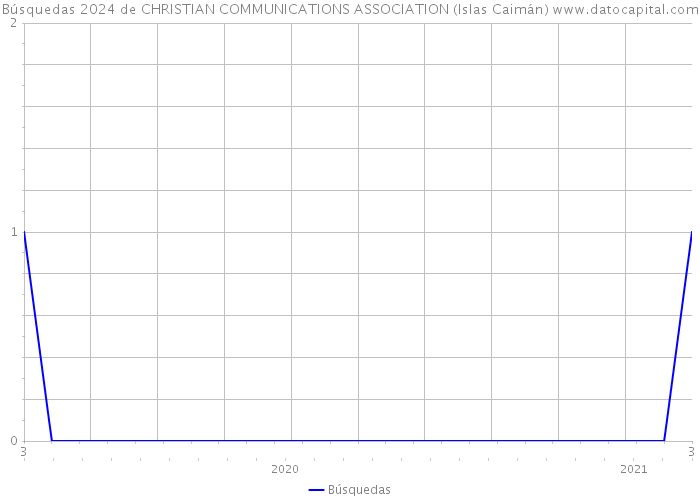 Búsquedas 2024 de CHRISTIAN COMMUNICATIONS ASSOCIATION (Islas Caimán) 