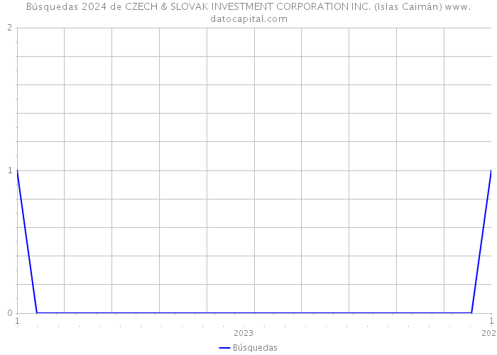 Búsquedas 2024 de CZECH & SLOVAK INVESTMENT CORPORATION INC. (Islas Caimán) 