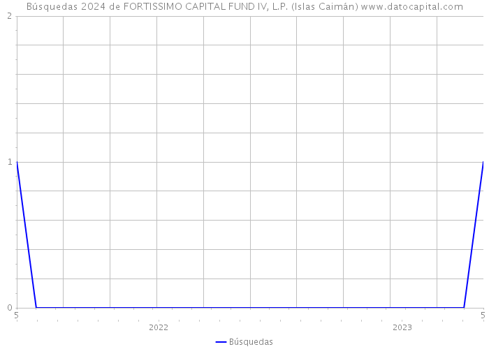 Búsquedas 2024 de FORTISSIMO CAPITAL FUND IV, L.P. (Islas Caimán) 