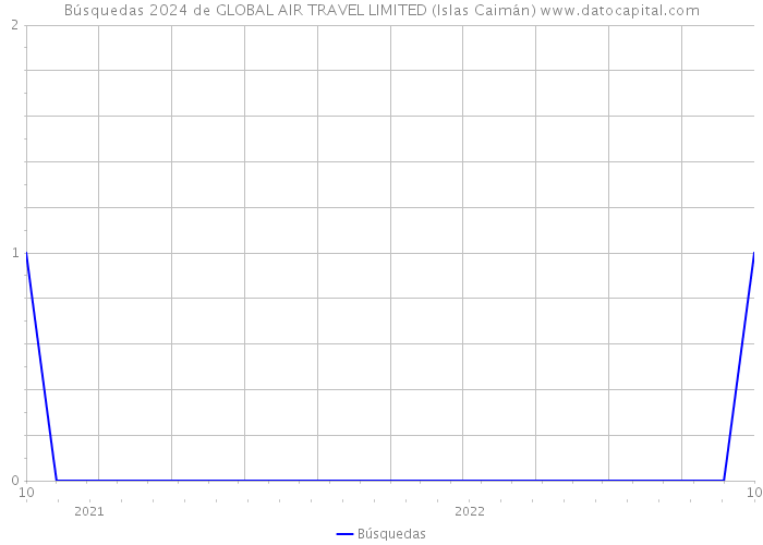 Búsquedas 2024 de GLOBAL AIR TRAVEL LIMITED (Islas Caimán) 