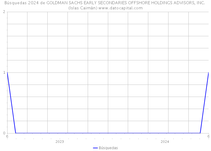 Búsquedas 2024 de GOLDMAN SACHS EARLY SECONDARIES OFFSHORE HOLDINGS ADVISORS, INC. (Islas Caimán) 