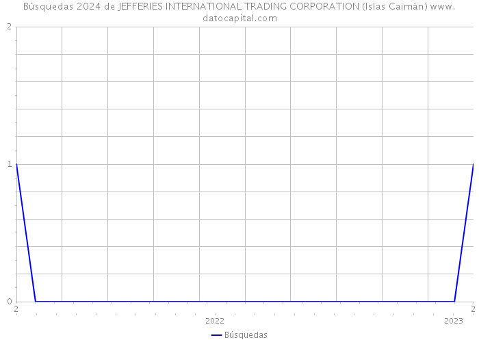 Búsquedas 2024 de JEFFERIES INTERNATIONAL TRADING CORPORATION (Islas Caimán) 
