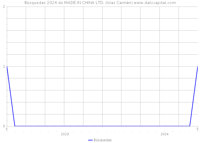 Búsquedas 2024 de MADE IN CHINA LTD. (Islas Caimán) 