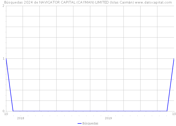 Búsquedas 2024 de NAVIGATOR CAPITAL (CAYMAN) LIMITED (Islas Caimán) 