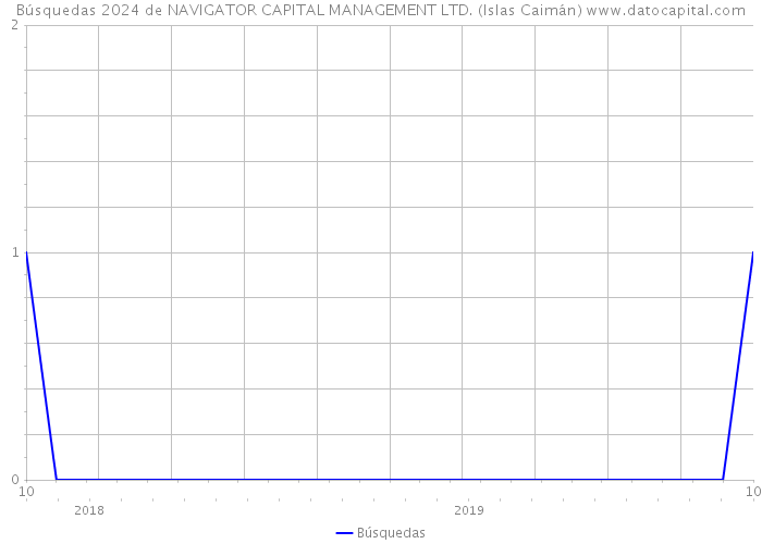 Búsquedas 2024 de NAVIGATOR CAPITAL MANAGEMENT LTD. (Islas Caimán) 