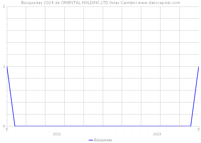 Búsquedas 2024 de ORIENTAL HOLDING LTD (Islas Caimán) 