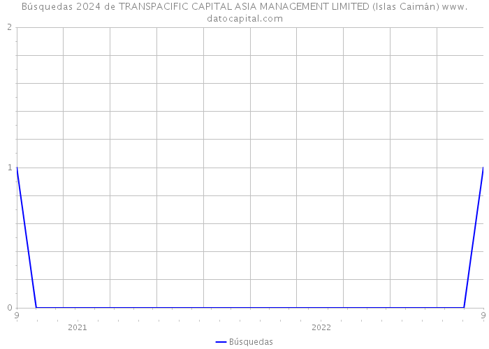 Búsquedas 2024 de TRANSPACIFIC CAPITAL ASIA MANAGEMENT LIMITED (Islas Caimán) 