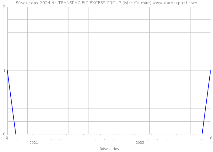 Búsquedas 2024 de TRANSPACIFIC EXCESS GROUP (Islas Caimán) 