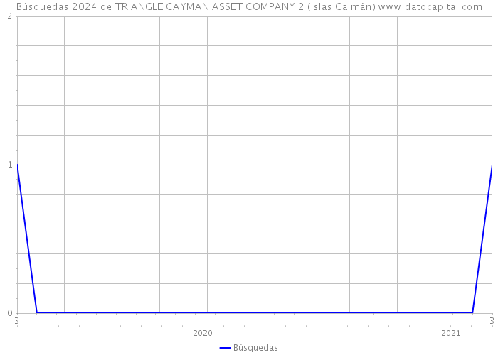Búsquedas 2024 de TRIANGLE CAYMAN ASSET COMPANY 2 (Islas Caimán) 