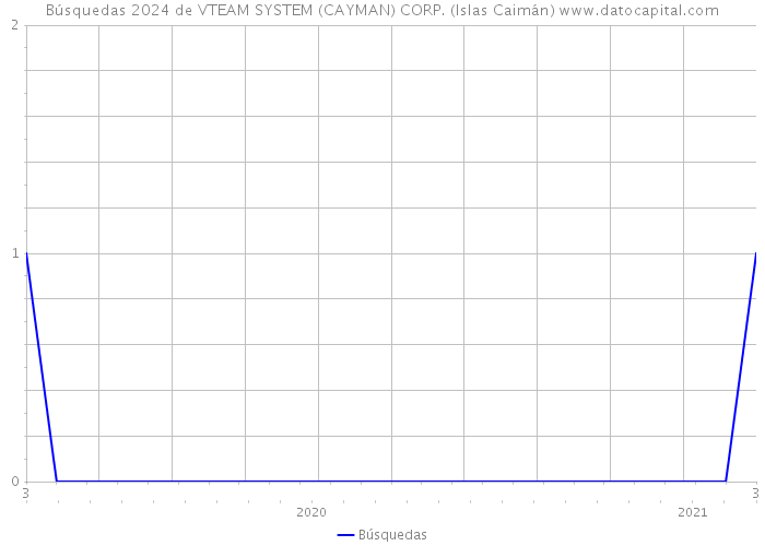 Búsquedas 2024 de VTEAM SYSTEM (CAYMAN) CORP. (Islas Caimán) 