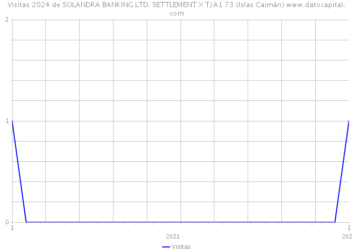 Visitas 2024 de SOLANDRA BANKING LTD. SETTLEMENT X T/A1 73 (Islas Caimán) 