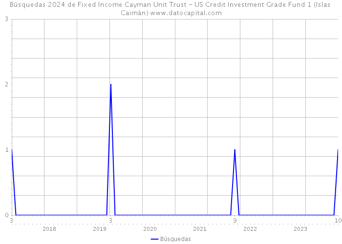 Búsquedas 2024 de Fixed Income Cayman Unit Trust - US Credit Investment Grade Fund 1 (Islas Caimán) 