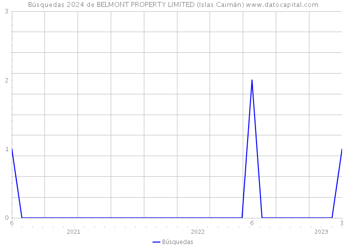 Búsquedas 2024 de BELMONT PROPERTY LIMITED (Islas Caimán) 