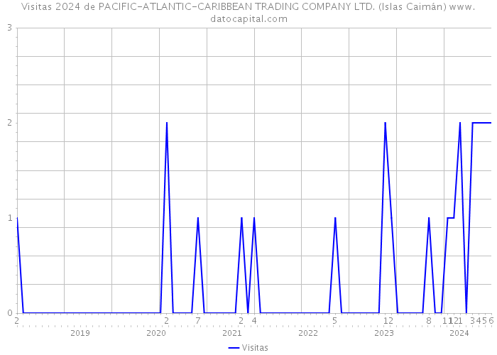 Visitas 2024 de PACIFIC-ATLANTIC-CARIBBEAN TRADING COMPANY LTD. (Islas Caimán) 