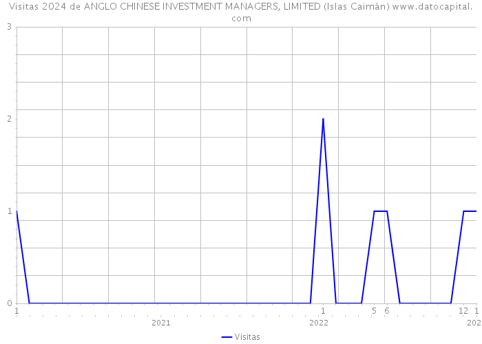 Visitas 2024 de ANGLO CHINESE INVESTMENT MANAGERS, LIMITED (Islas Caimán) 