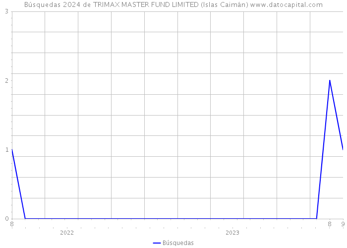 Búsquedas 2024 de TRIMAX MASTER FUND LIMITED (Islas Caimán) 