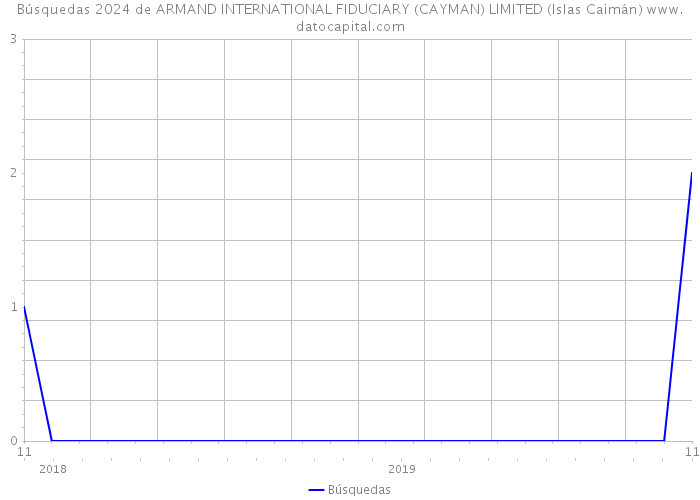 Búsquedas 2024 de ARMAND INTERNATIONAL FIDUCIARY (CAYMAN) LIMITED (Islas Caimán) 
