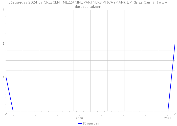 Búsquedas 2024 de CRESCENT MEZZANINE PARTNERS VI (CAYMAN), L.P. (Islas Caimán) 