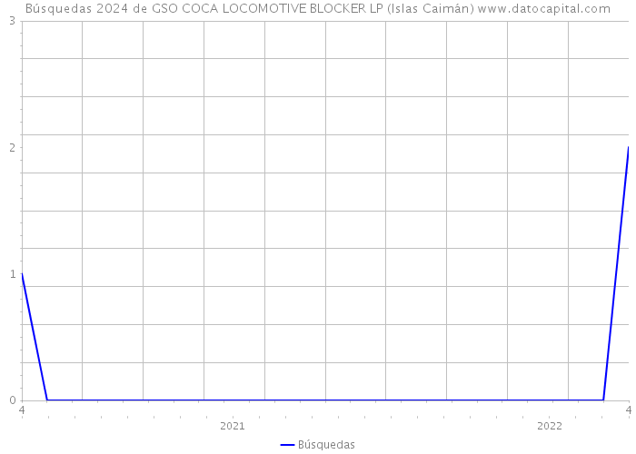 Búsquedas 2024 de GSO COCA LOCOMOTIVE BLOCKER LP (Islas Caimán) 