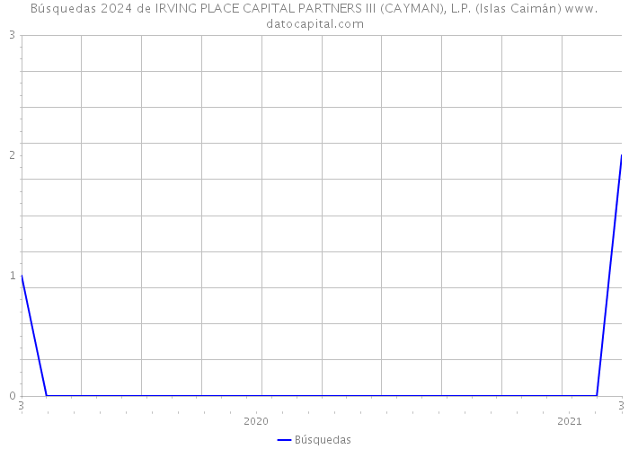Búsquedas 2024 de IRVING PLACE CAPITAL PARTNERS III (CAYMAN), L.P. (Islas Caimán) 