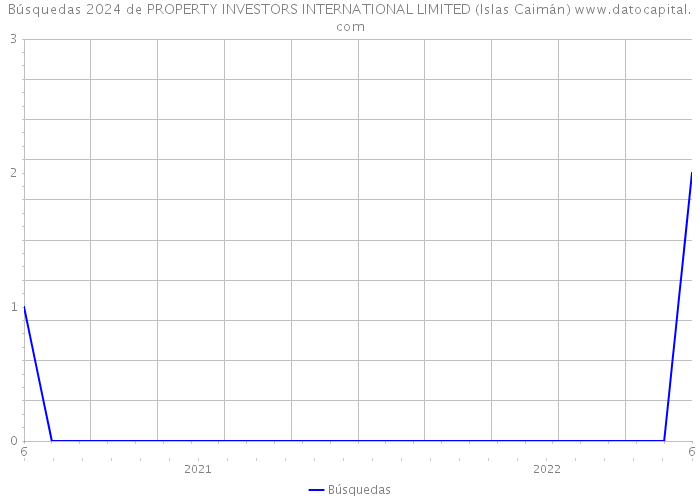 Búsquedas 2024 de PROPERTY INVESTORS INTERNATIONAL LIMITED (Islas Caimán) 