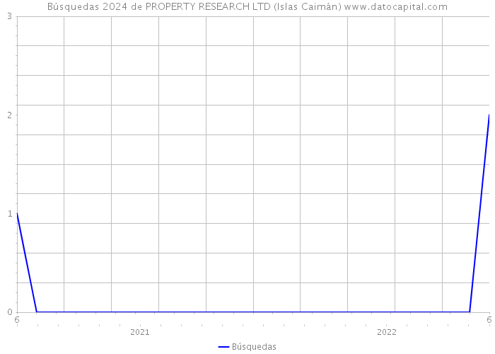 Búsquedas 2024 de PROPERTY RESEARCH LTD (Islas Caimán) 