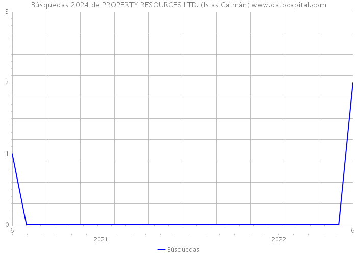 Búsquedas 2024 de PROPERTY RESOURCES LTD. (Islas Caimán) 