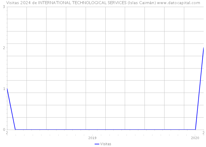 Visitas 2024 de INTERNATIONAL TECHNOLOGICAL SERVICES (Islas Caimán) 