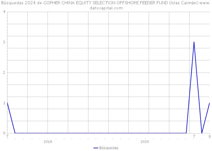 Búsquedas 2024 de GOPHER CHINA EQUITY SELECTION OFFSHORE FEEDER FUND (Islas Caimán) 