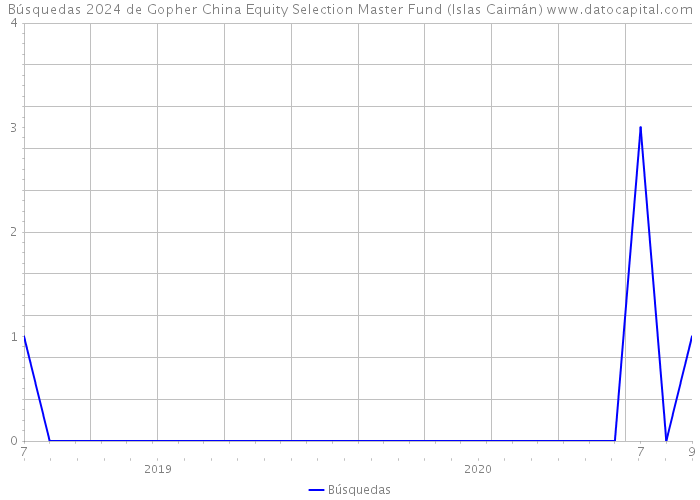 Búsquedas 2024 de Gopher China Equity Selection Master Fund (Islas Caimán) 