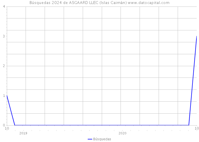 Búsquedas 2024 de ASGAARD LLEC (Islas Caimán) 