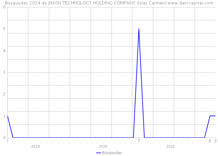 Búsquedas 2024 de JINXIN TECHNOLOGY HOLDING COMPANY (Islas Caimán) 