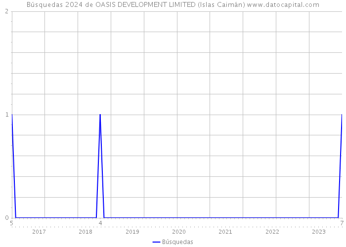 Búsquedas 2024 de OASIS DEVELOPMENT LIMITED (Islas Caimán) 