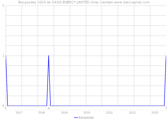 Búsquedas 2024 de OASIS ENERGY LIMITED (Islas Caimán) 