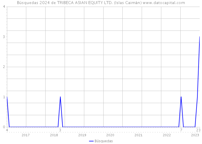 Búsquedas 2024 de TRIBECA ASIAN EQUITY LTD. (Islas Caimán) 