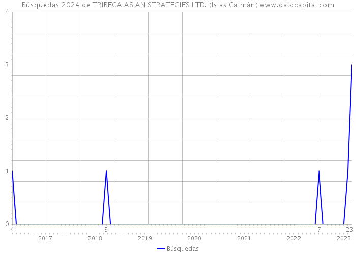 Búsquedas 2024 de TRIBECA ASIAN STRATEGIES LTD. (Islas Caimán) 