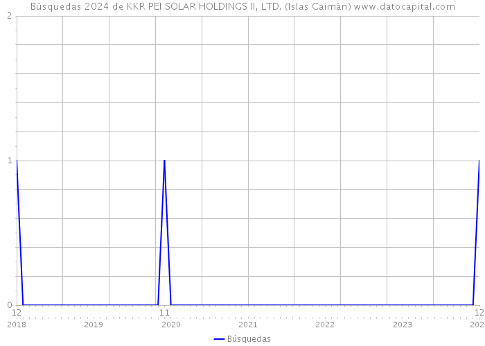Búsquedas 2024 de KKR PEI SOLAR HOLDINGS II, LTD. (Islas Caimán) 
