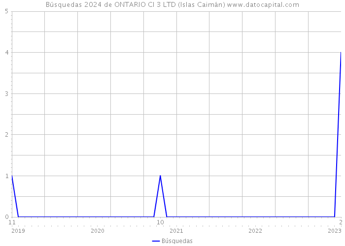 Búsquedas 2024 de ONTARIO CI 3 LTD (Islas Caimán) 