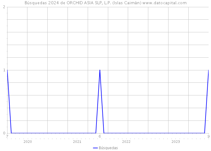 Búsquedas 2024 de ORCHID ASIA SLP, L.P. (Islas Caimán) 
