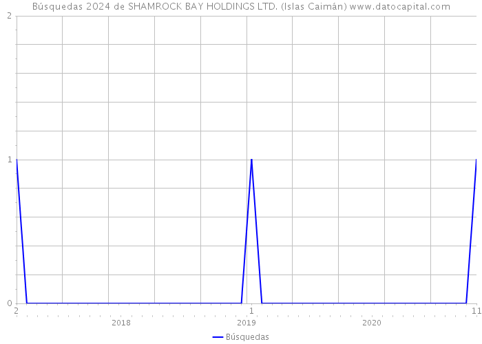 Búsquedas 2024 de SHAMROCK BAY HOLDINGS LTD. (Islas Caimán) 