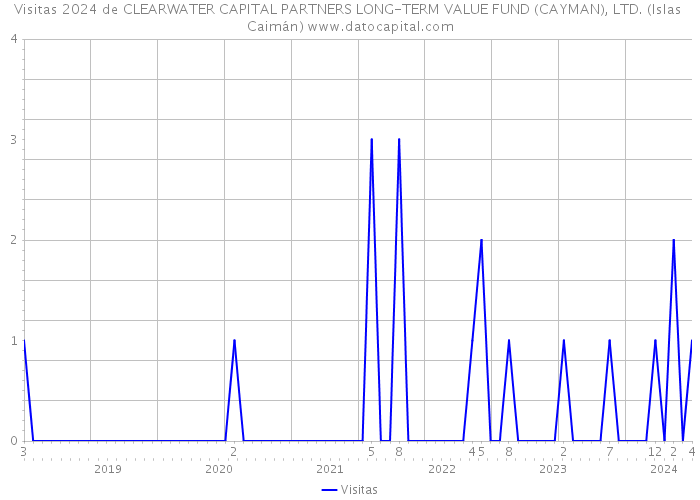 Visitas 2024 de CLEARWATER CAPITAL PARTNERS LONG-TERM VALUE FUND (CAYMAN), LTD. (Islas Caimán) 