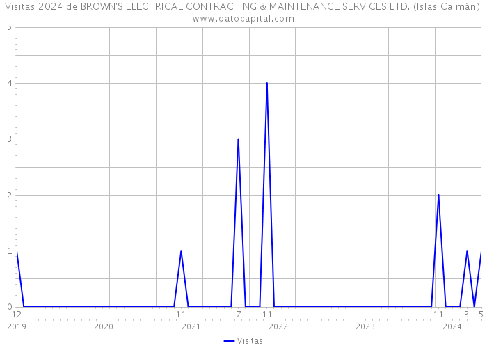 Visitas 2024 de BROWN'S ELECTRICAL CONTRACTING & MAINTENANCE SERVICES LTD. (Islas Caimán) 