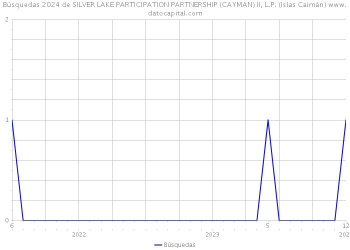 Búsquedas 2024 de SILVER LAKE PARTICIPATION PARTNERSHIP (CAYMAN) II, L.P. (Islas Caimán) 