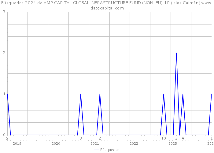 Búsquedas 2024 de AMP CAPITAL GLOBAL INFRASTRUCTURE FUND (NON-EU), LP (Islas Caimán) 