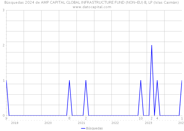 Búsquedas 2024 de AMP CAPITAL GLOBAL INFRASTRUCTURE FUND (NON-EU) B, LP (Islas Caimán) 