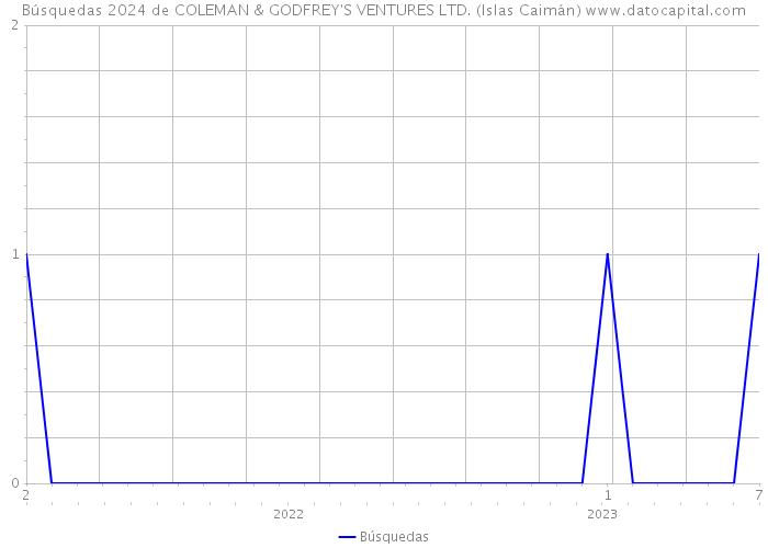 Búsquedas 2024 de COLEMAN & GODFREY'S VENTURES LTD. (Islas Caimán) 