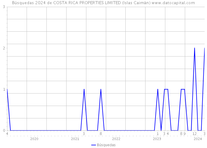 Búsquedas 2024 de COSTA RICA PROPERTIES LIMITED (Islas Caimán) 